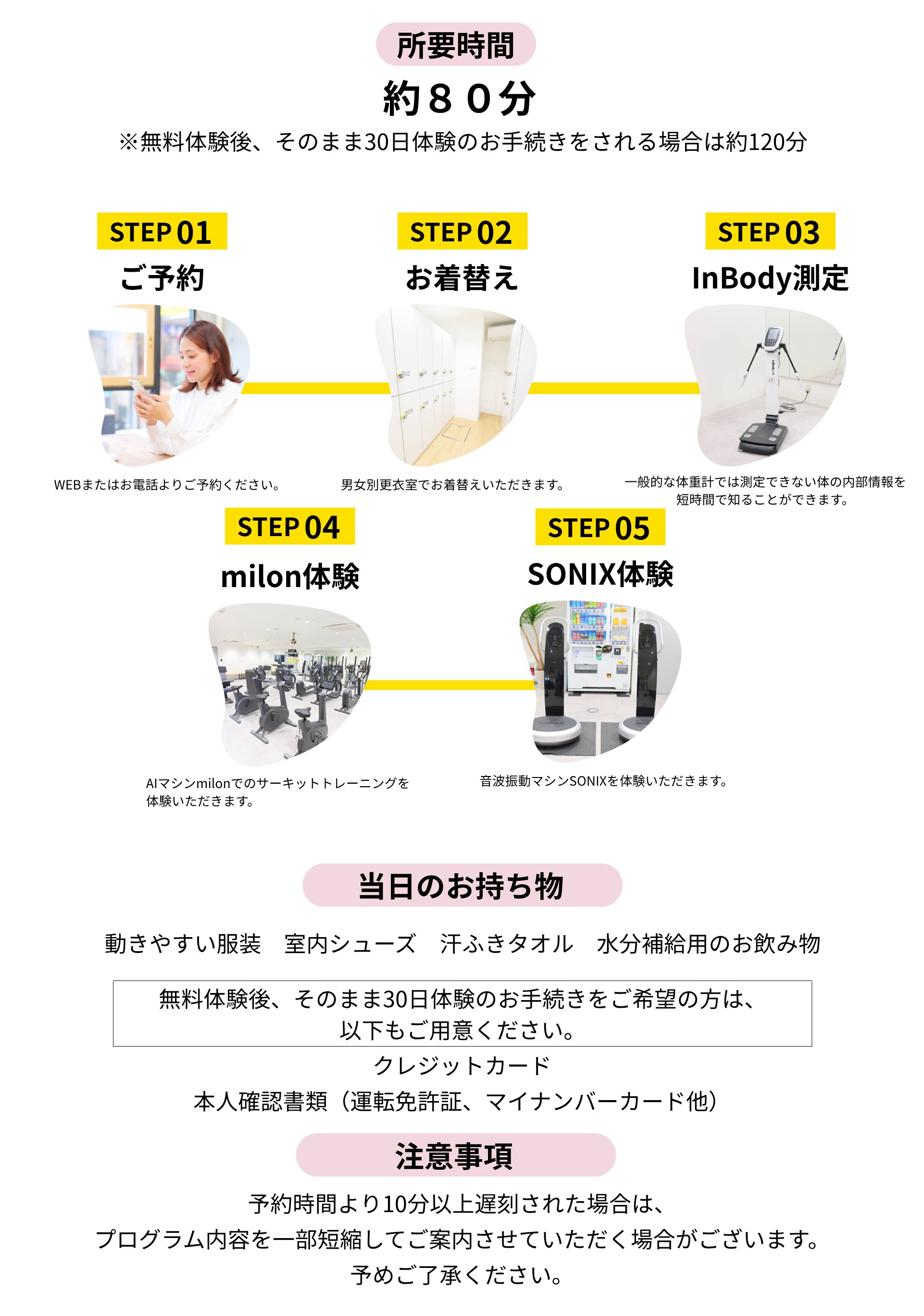 無料体験の流れ：ご予約、お着替え、InBody測定、milon体験、SONIX体験。所要時間と持ち物のご案内。